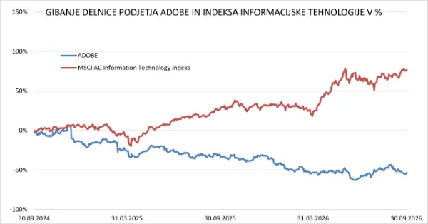 adobe, analiza, dionica, burza