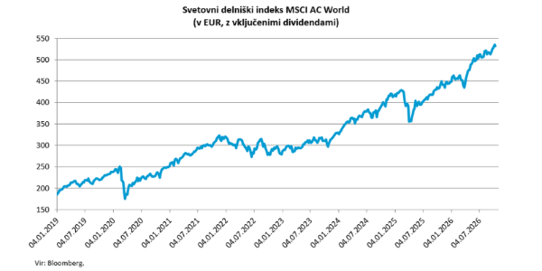 MSCI AC World, v EUR, z vključenimi dividendami