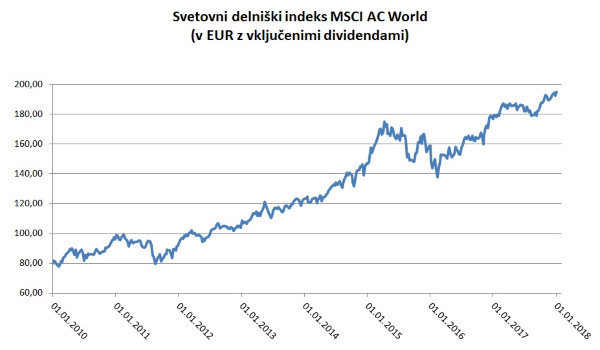 Svetovni delniški indeks MSCI AC World (v EUR, z vključenimi dividendami)