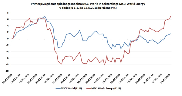 MSCI World vs. MSCI World Energy Index