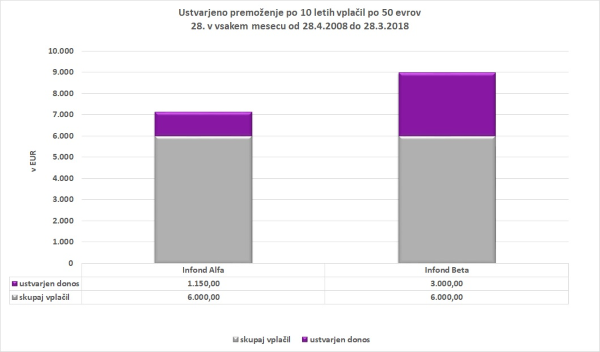 Primerjava vplačil Alfa in Beta