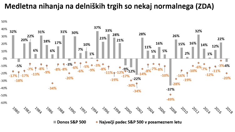 Medletna nihanja na delniških trgih so nekaj normalnega (primer ZDA)