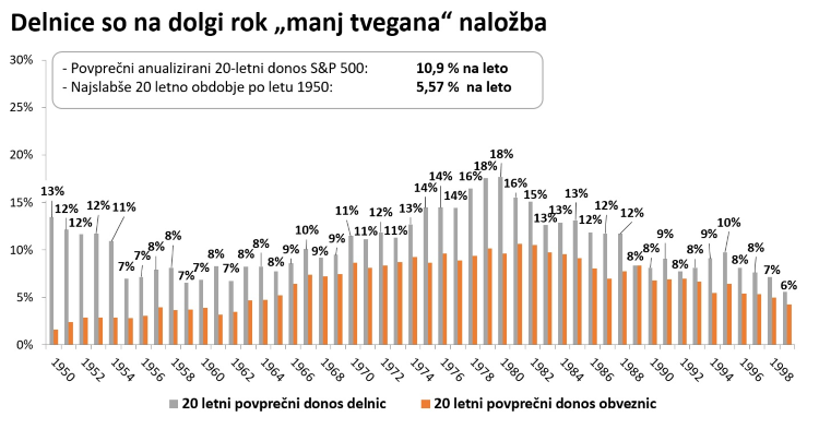 Povprečni letni donosi 20-letnih obdobij za delnice in obveznice