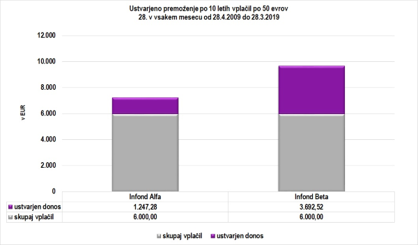 Ustvarjeno premoženje po 10 letih vplačil po 50 evrov 28.4.2009 do 28.3.2019