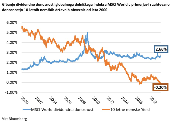 Gibanje dividendne donosnosti globalnega delniškega indeksa MSCI World v primerjavi z zahtevano donosnostjo 10-letnih nemških državnih obveznic od leta 2000
