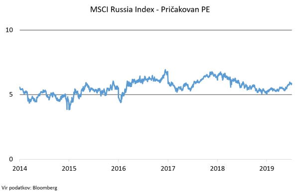 MSCI Russia Index - pričakovan PE