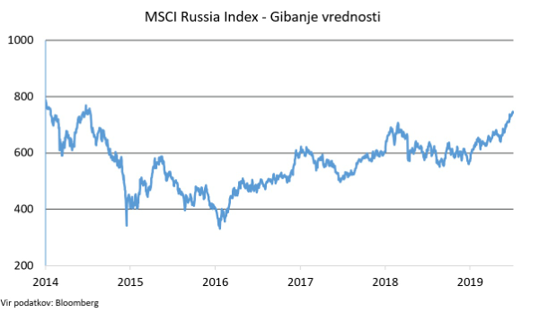Gibanje vrednosti MSCI Russia Index