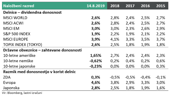 Pregled donosnosti naložbenih razredov