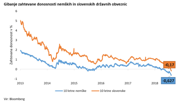 Gibanje zahtevane donosnosti nemških in slovenskih državnih obveznic