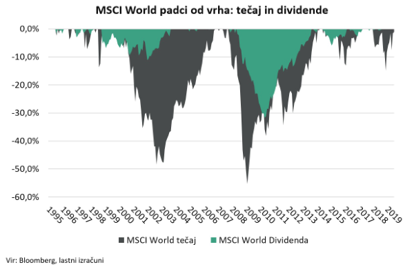 MSCI World padci od vrha: tečaj in dividende