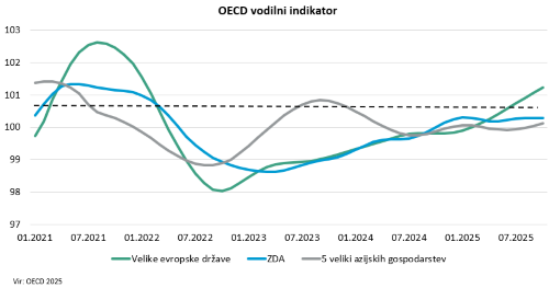 02 Globalna rast - OECD vodilni indikator.png?master=5