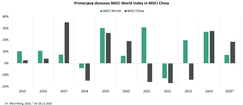 08 Kitajska - trgi v razvoju - MSCI China vs MSCI World.png?master=5